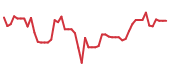 The price history of MU following the congressional trade. The price history of MU following the congressional trade.