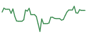 The price history of MU following the congressional trade. The price history of MU following the congressional trade.