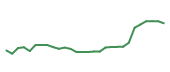 The price history of NBIX in the last 30 days The price history of NBIX in the last 30 days