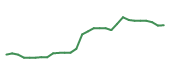 The price history of NBIX in the last 30 days The price history of NBIX in the last 30 days