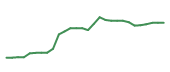 The price history of NBIX in the last 30 days The price history of NBIX in the last 30 days