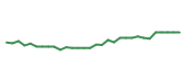The price history of NBIX in the last 30 days The price history of NBIX in the last 30 days