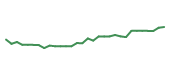 The price history of NBIX in the last 30 days The price history of NBIX in the last 30 days