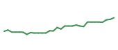 The price history of NBIX in the last 30 days The price history of NBIX in the last 30 days