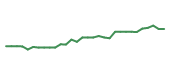 The price history of NBIX in the last 30 days The price history of NBIX in the last 30 days