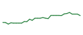 The price history of NBIX in the last 30 days The price history of NBIX in the last 30 days