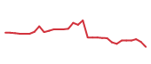 The price history of NBIX in the last 30 days The price history of NBIX in the last 30 days