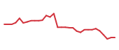 The price history of NBIX in the last 30 days The price history of NBIX in the last 30 days