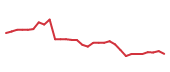 The price history of NBIX in the last 30 days The price history of NBIX in the last 30 days