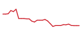 The price history of NBIX in the last 30 days The price history of NBIX in the last 30 days