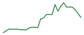 The price history of NBTX in the last 30 days The price history of NBTX in the last 30 days