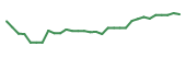 The price history of NCEL in the last 30 days The price history of NCEL in the last 30 days