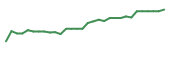 The price history of NCEL in the last 30 days The price history of NCEL in the last 30 days