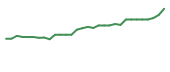 The price history of NCEL in the last 30 days The price history of NCEL in the last 30 days