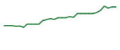 The price history of NCEL in the last 30 days The price history of NCEL in the last 30 days
