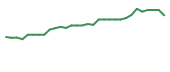 The price history of NCEL in the last 30 days The price history of NCEL in the last 30 days