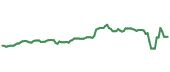 The price history of NDAQ ninety days following the congressional trade.