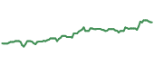 The price history of NDAQ ninety days following the congressional trade.