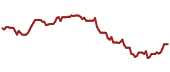 The price history of NDAQ ninety days following the congressional trade.