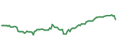 The price history of NDAQ ninety days following the congressional trade.