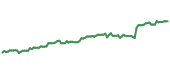 The price history of NDAQ ninety days following the congressional trade. The price history of NDAQ ninety days following the congressional trade.