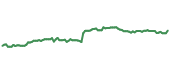 The price history of NDAQ following the congressional trade. The price history of NDAQ following the congressional trade.
