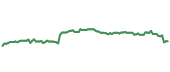 The price history of NDAQ following the congressional trade. The price history of NDAQ following the congressional trade.