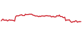 The price history of NDAQ following the congressional trade. The price history of NDAQ following the congressional trade.