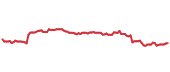 The price history of NDAQ following the congressional trade. The price history of NDAQ following the congressional trade.