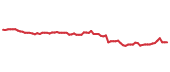 The price history of NDAQ following the congressional trade. The price history of NDAQ following the congressional trade.