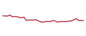 The price history of NDAQ following the congressional trade. The price history of NDAQ following the congressional trade.