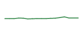 The price history of NDAQ following the congressional trade. The price history of NDAQ following the congressional trade.