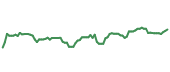 The price history of NDAQ following the congressional trade. The price history of NDAQ following the congressional trade.