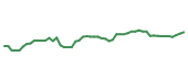 The price history of NDAQ following the congressional trade. The price history of NDAQ following the congressional trade.