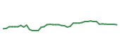 The price history of NDAQ following the congressional trade. The price history of NDAQ following the congressional trade.