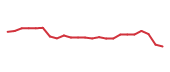 The price history of NDAQ following the congressional trade. The price history of NDAQ following the congressional trade.