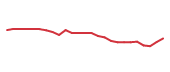 The price history of NDAQ following the congressional trade. The price history of NDAQ following the congressional trade.