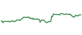 The price history of NDSN ninety days following the congressional trade.