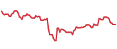 The price history of NDSN following the congressional trade. The price history of NDSN following the congressional trade.