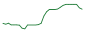 The price history of NEO in the last 30 days The price history of NEO in the last 30 days
