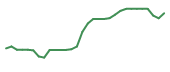 The price history of NEO in the last 30 days The price history of NEO in the last 30 days