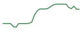 The price history of NEO in the last 30 days The price history of NEO in the last 30 days