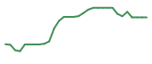 The price history of NEO in the last 30 days The price history of NEO in the last 30 days