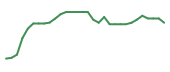 The price history of NEO in the last 30 days The price history of NEO in the last 30 days