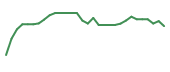 The price history of NEO in the last 30 days The price history of NEO in the last 30 days