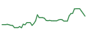 The price history of NEO following the congressional trade. The price history of NEO following the congressional trade.