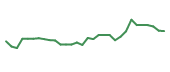 The price history of NEO in the last 30 days The price history of NEO in the last 30 days