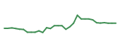 The price history of NEO in the last 30 days The price history of NEO in the last 30 days
