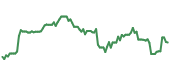 The price history of NFLX following the congressional trade. The price history of NFLX following the congressional trade.