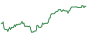 The price history of NFLX ninety days following the congressional trade. The price history of NFLX ninety days following the congressional trade.